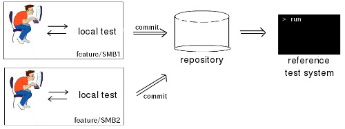 Test system