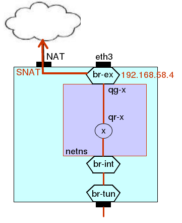 SNAT for testing floating ips