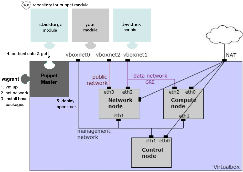 vagrant project